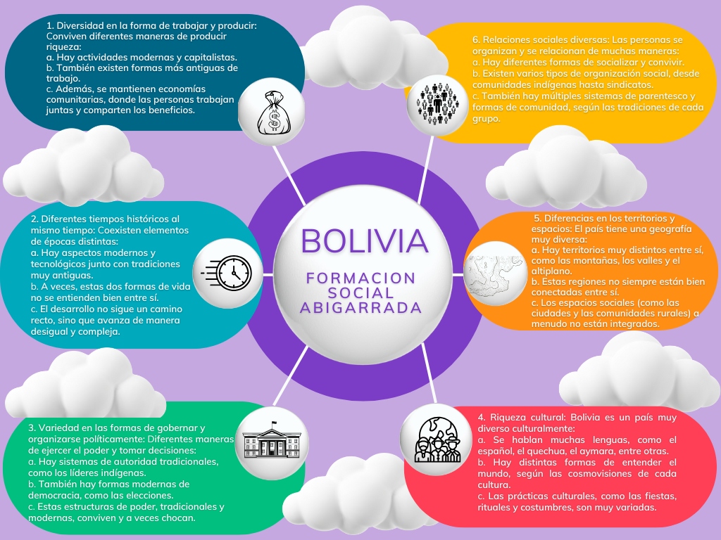 Mapa conceptual: Bolivia, formación social abigarrada, con seis dimensiones: diversidad económica, tiempos históricos, formas de gobierno, riqueza cultural, territorios y relaciones sociales